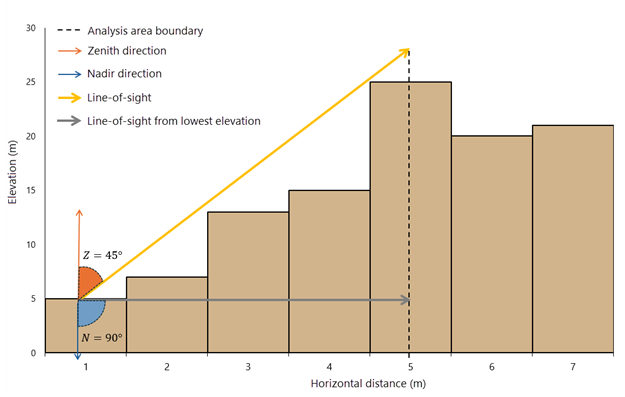 Elevation profile showing the zenith and nadir directions and the angles formed with the line-of-sight
