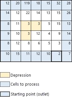Lowest elevation cell is the starting point