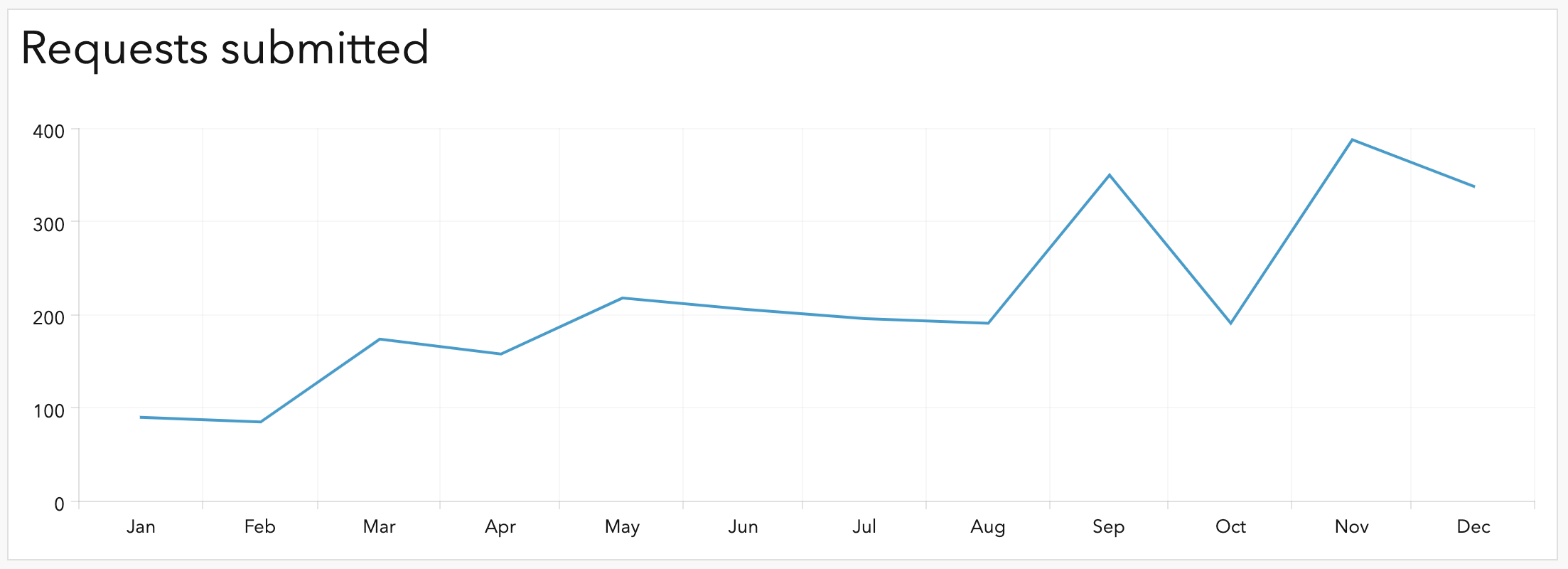 Chart with resolution set to month