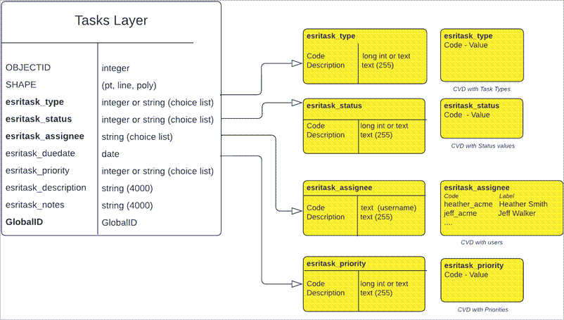 The custom tasks layer schema