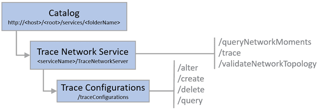 Operations available in the Trace Network service